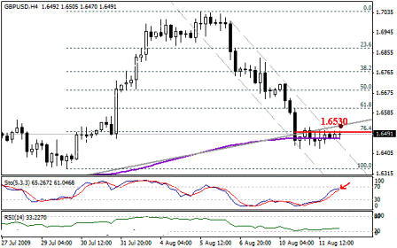 التحليل اليومي للعملات - الرسم البياني  لزوج الجنية الاسترليني مقابل الدولار